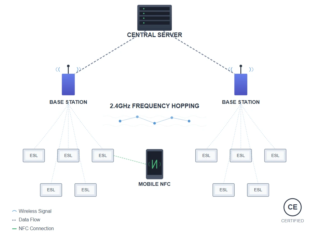 Wireless Communication and Network Architecture Wireless Communication and Network Architecture